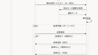 高トラフィックな分散システムのSLO改善事例