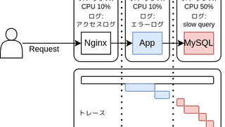 ISUCONの過去問でObservabilityを体験する