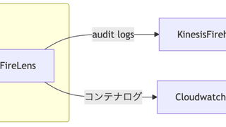 監査ログの保管先をRDBからS3に移行する