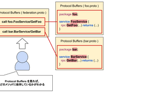 gRPC Federation: gRPC サービスのための Protocol Buffers を進化させるDSL