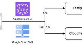 スムーズな CDN プロバイダーの移行とその先の取り組み