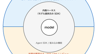 AI-Native な開発の実践に向けて