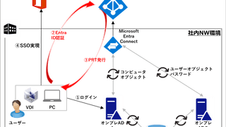 リクルートのPCをhybridにjoinしてみた〜Microsoft Entra hybrid joinによるSSOの実現〜