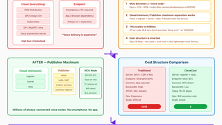 CloseCast: Building a Distributed Voice Network on a $7 Microcontroller